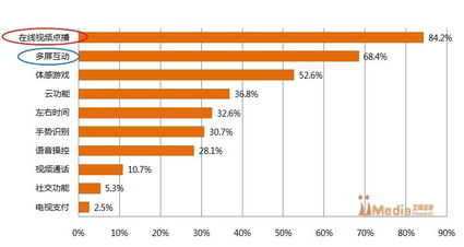 iMedia Research 2013年上半年中國智能電視市場(chǎng)調(diào)研報(bào)告解析