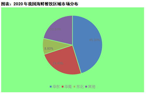 海鮮餐飲行業(yè)市場(chǎng)調(diào)研報(bào)告發(fā)布 上漲勢(shì)頭依舊迅猛，消費(fèi)升級(jí)與供應(yīng)鏈優(yōu)化成關(guān)鍵