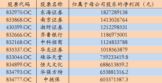 它靠投資理財(cái)產(chǎn)品沖入2015新三板利潤前十......